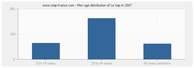 Men age distribution of Le Sap in 2007